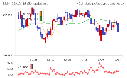 森ヒルズリート投資法人チャート