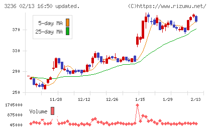 プロパストチャート