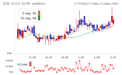 セントラル総合開発チャート