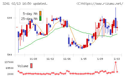 ウィルチャート
