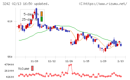 アーバネットコーポレーションチャート