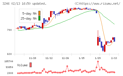 コーセーアールイーチャート
