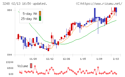 アールエイジチャート