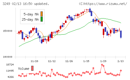 産業ファンド投資法人チャート