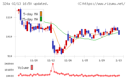 ブッキングリゾートチャート