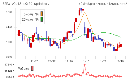 ＴＥＮＴＩＡＬチャート
