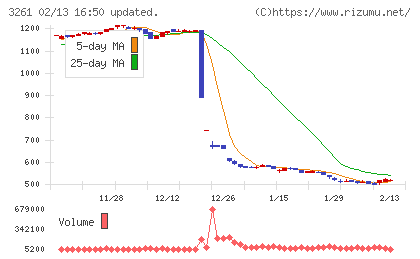 グランディーズチャート