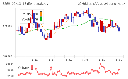 アドバンス・レジデンス投資法人チャート