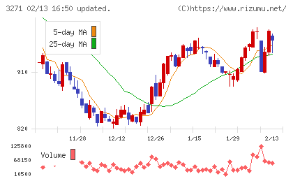 ＴＨＥグローバル社チャート