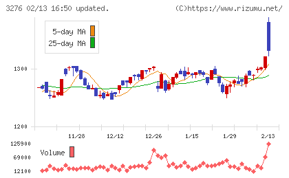 ＪＰＭＣチャート