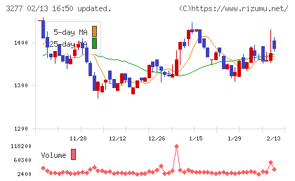 サンセイランディックチャート
