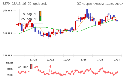アクティビア・プロパティーズ投資法人チャート