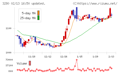 エストラストチャート