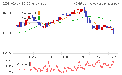 ＧＬＰ投資法人チャート