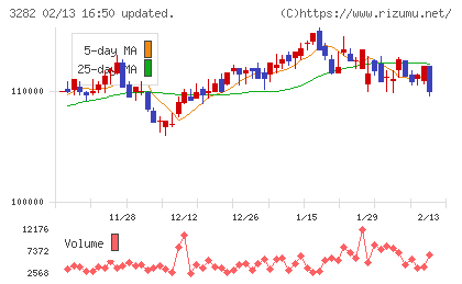 コンフォリア・レジデンシャル投資法人チャート