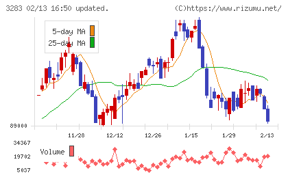 日本プロロジスリート投資法人チャート
