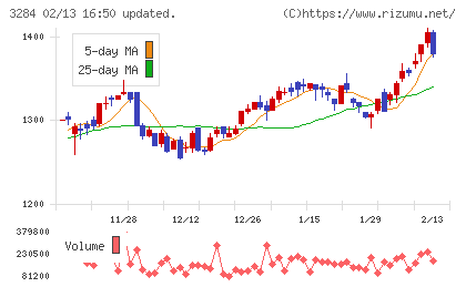 フージャースホールディングスチャート