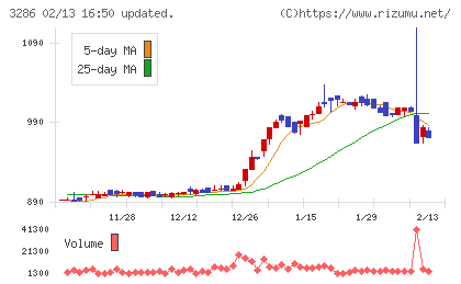 トラストホールディングスチャート