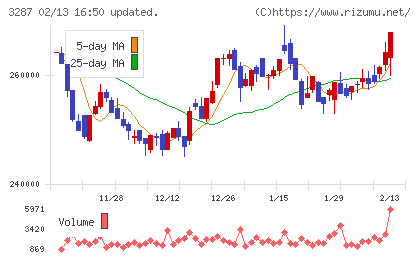 星野リゾート・リート投資法人チャート