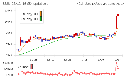 オープンハウスグループチャート