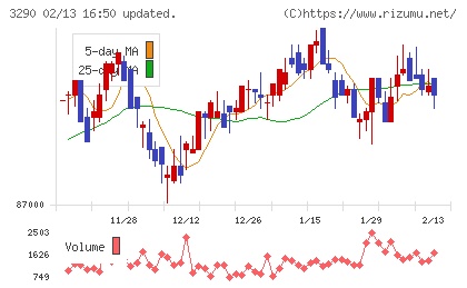 Oneリート投資法人チャート
