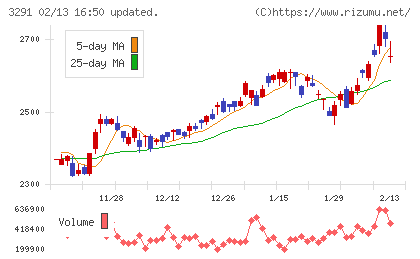 飯田グループホールディングスチャート