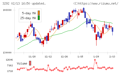 イオンリート投資法人チャート