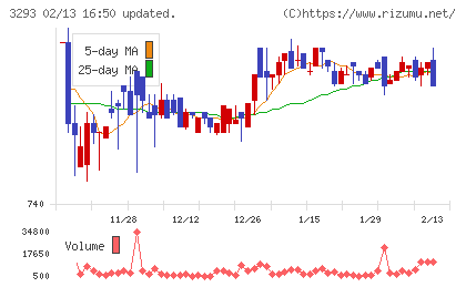 アズマハウスチャート