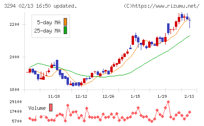 イーグランドチャート