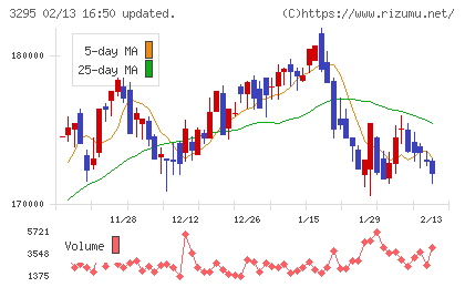 ヒューリックリート投資法人チャート