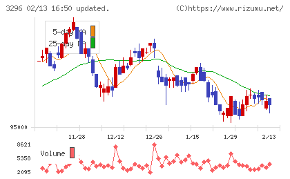 日本リート投資法人チャート