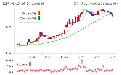 東武住販チャート