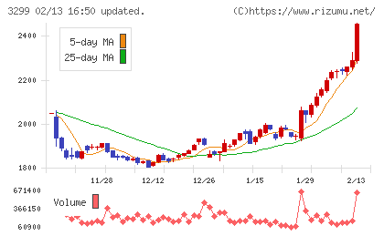 ムゲンエステートチャート