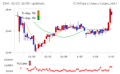 アンビション　ＤＸ　ホールディングスチャート