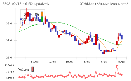 帝国繊維チャート