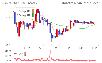 日本製麻チャート