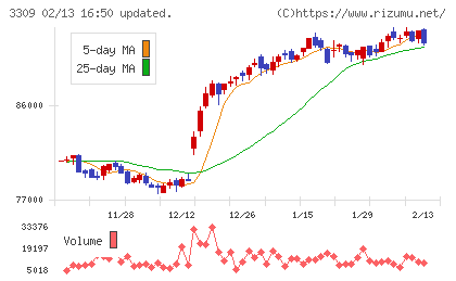 積水ハウス・リート投資法人チャート