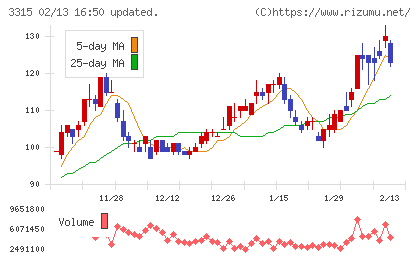 日本コークス工業チャート