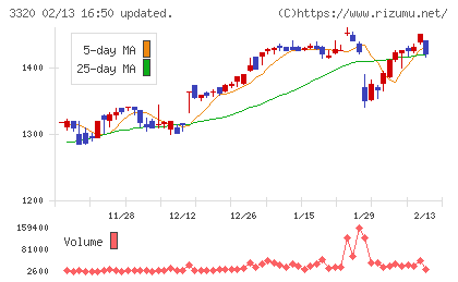 クロスプラスチャート