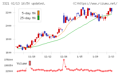 ミタチ産業チャート