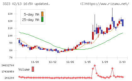レカムチャート