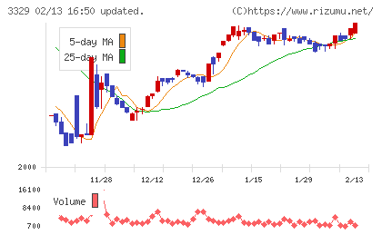 東和フードサービスチャート