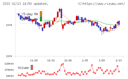 あさひチャート