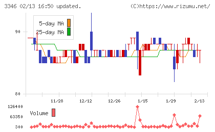 ヒロタグループホールディングスチャート