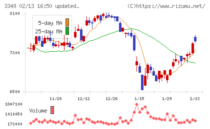 コスモス薬品チャート