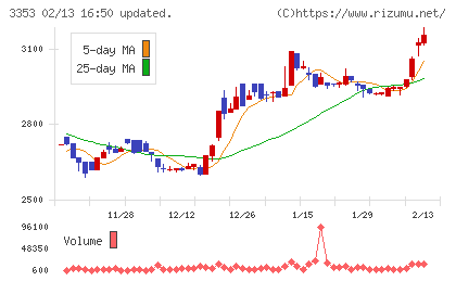 メディカル一光グループチャート