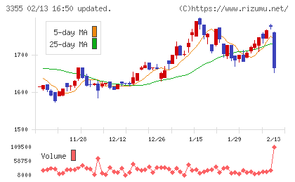 クリヤマホールディングスチャート