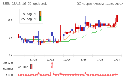 ワイエスフードチャート