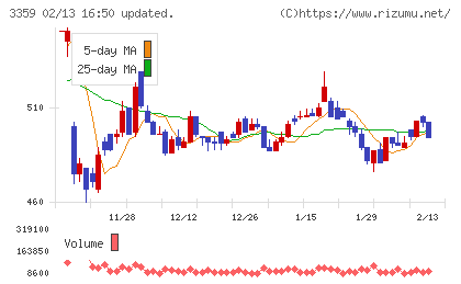 ｃｏｔｔａチャート