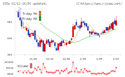 ミライロチャート